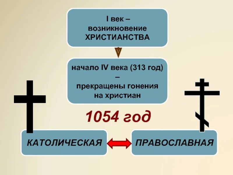 Век появления христианства. Разделение церкви на католическую и православную. Христианство до 1054 года. Зарождение христианства в 313 году. Возникновение христианства.