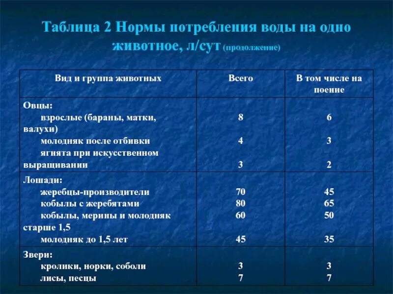 Расход воды в квартире в месяц. Нормы водопотребления таблица. Нормы водопотребления на человека. Норма потребления питьевой воды. Нормативное потребление воды.