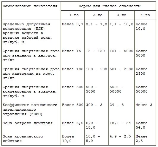 Гост 12.1 003 статус. ГОСТ 12.1.007-76 3 класс опасности. Классы опасности вредных веществ по ГОСТ 12.1.007 – 79. 4 Класс опасности по ГОСТ 12.1.007. Класс опасности воздуха по ГОСТ 12.1.007-76.