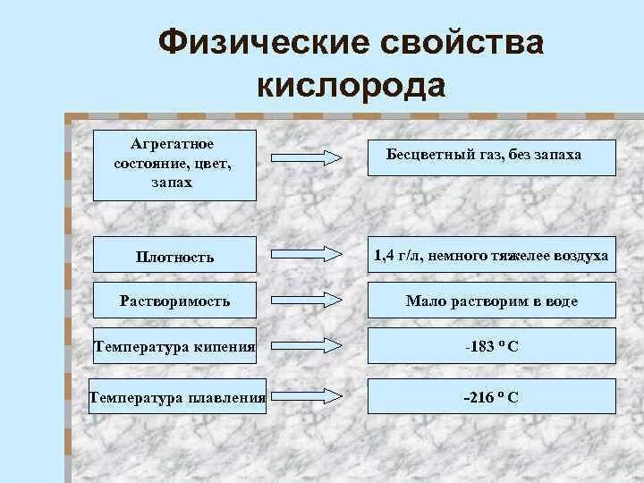 Свойство кислорода для воды. Характеристика физических свойств кислорода. Физические свойства кислорода агрегатное состояние. Физические и химические свойства кислорода. Физические св ва кислорода.