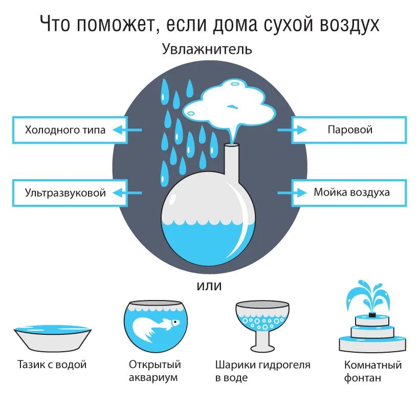 Выделение воздуха вода. Способы увлажнения воздуха. Способы повышения влажности. Способы повышения влажности воздуха в помещении. Влажно увлажнитель воздуха.