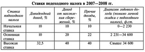 Сколько процентов подоходный