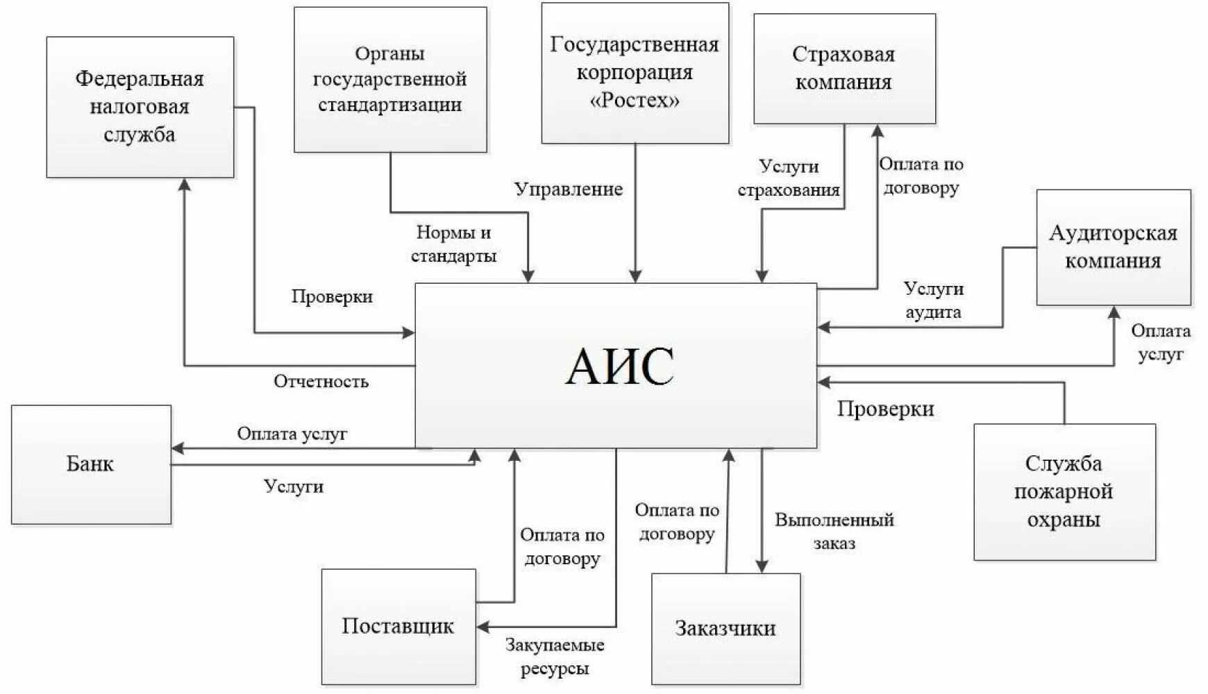 Управление информационными системами курсовая. Дипломная работа автоматизированная информационная система. Курсовое проектирование структура. Проектирование АИС курсовая. Базы данных автоматизированной информационной системы.