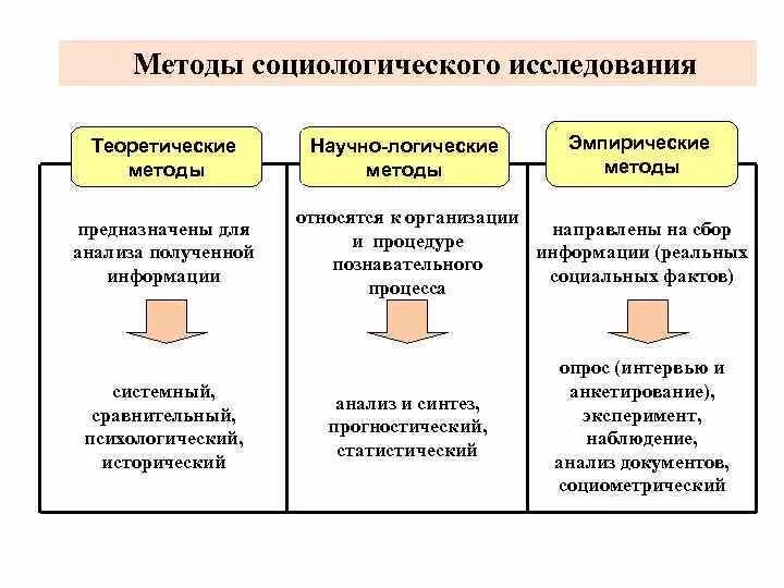 Социологический метод исследования. Методы исследования в социологии. Метод соц исследования. Методы социологического исследования схема. Методы изучения социальной группы