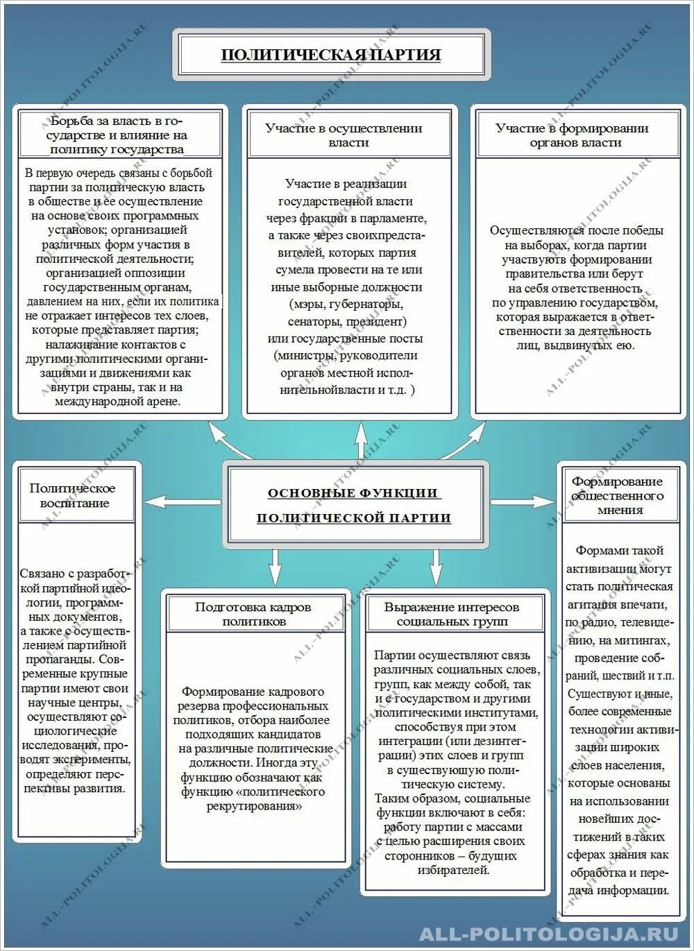 Электоральная функция политической. Функции политических партий таблица. Функции современных политических партий. Интегративная функция политической партии. Функции политич партий.