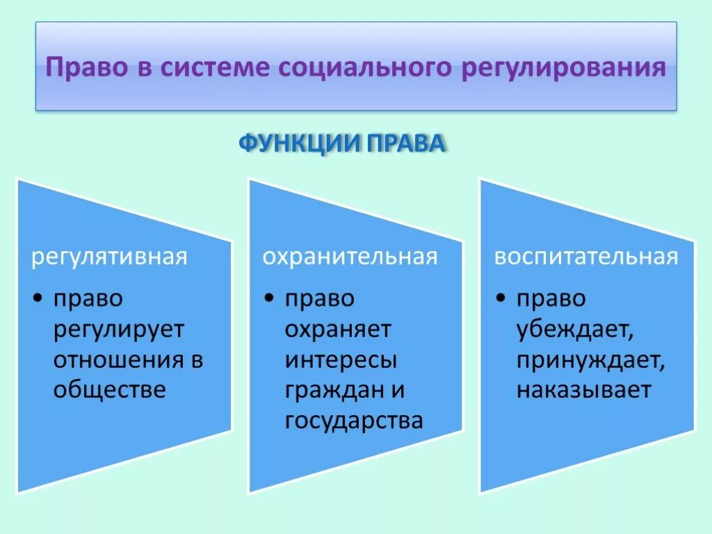 Социальные нормативные управления. Право в системе социального регулирования схема. Право как соц регулятор функции. Функции социального регулирования.