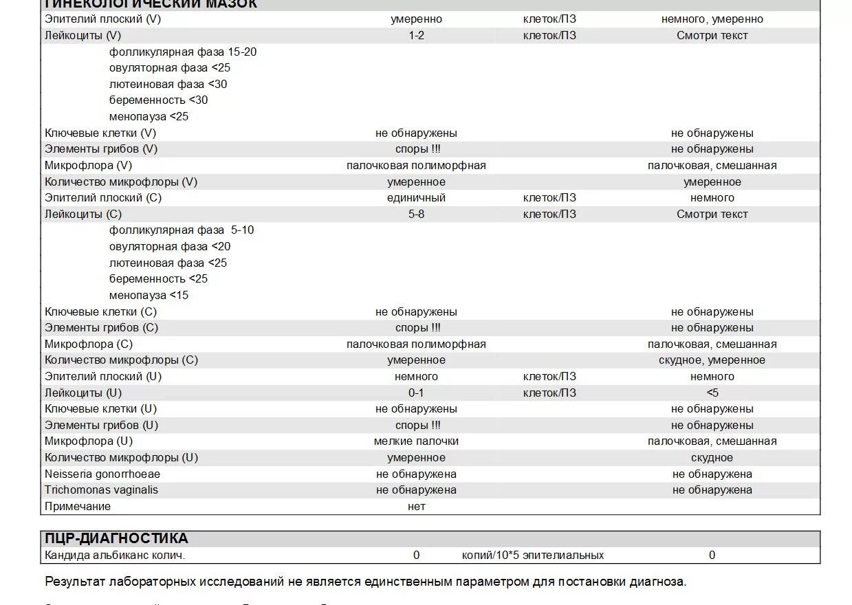 Что означает прим. Микроскопическое исследование мазок гинекологический норма. Исследование гинекологического мазка норма. Исследования урогенитального мазка на микрофлору норма.
