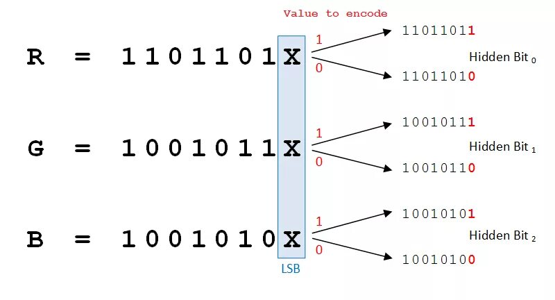 LSB стеганография. Метод наименьших значащих битов. Метод LSB. Алгоритм least significant bit. Мати бит