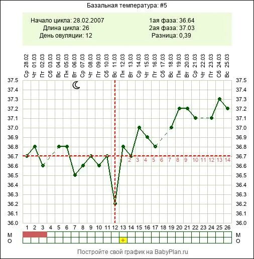 График базальной температуры с овуляцией на 10 день. График БТ В беременный цикл. Базальная температура ведение Графика. Пример Графика базальной температуры с овуляцией. Какая базальная температура после