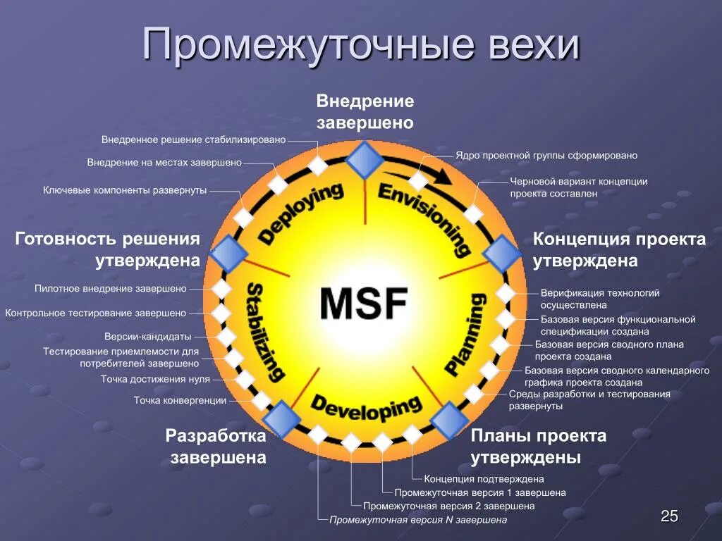 Основные вехи проекта. Вехи в управлении проектами. Ключевые вехи проекта. Основные вехи управления проектом. Веха (управление проектами).