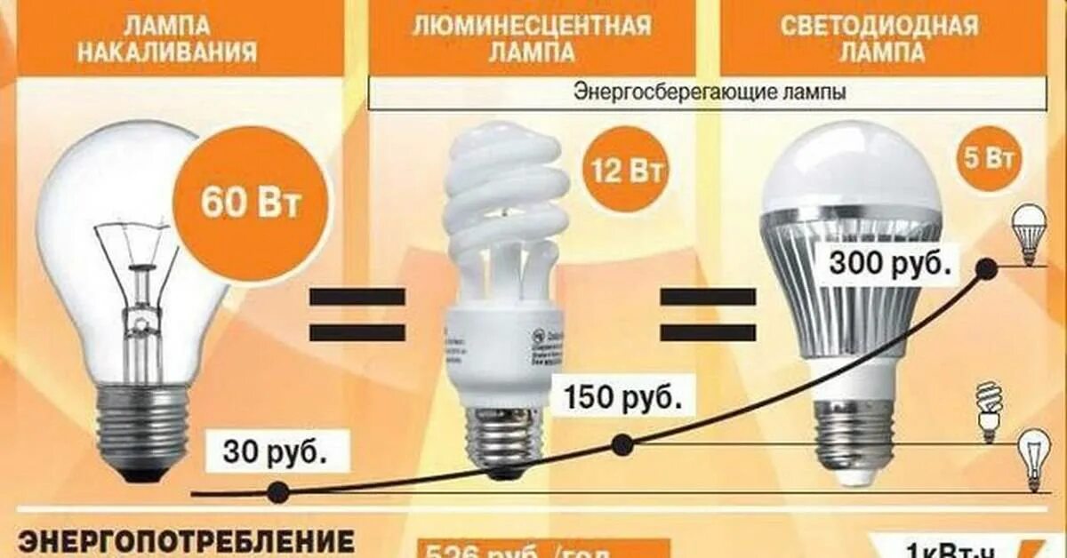 Почему люминесцентные лампы. Лампы накаливания экономичнее люминесцентных ламп. заменить лампы накаливания на энергосберегающие лампы. энергосберегающие лампочки и обычные. лампы накаливания и люминесцентные лампы сравнение.