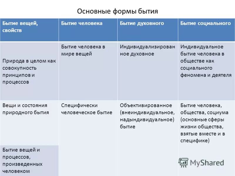 Основные формы бытия. Историческая форма бытия. Бытие основные формы бытия. Виды бытия социальное. Основными философскими являются бытие