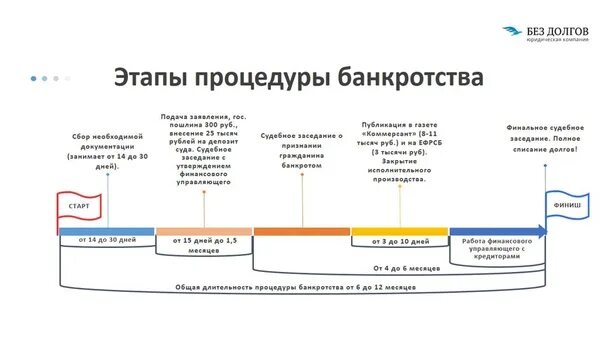 Этапы банкротства физического лица схема и сроки. Этапы банкротства физического лица схема. Этапы процедуры банкротства физического лица таблица и сроки. Схема процедуры банкротства физического лица.