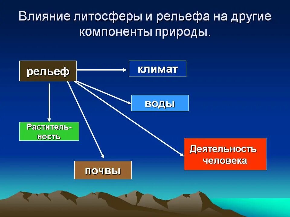 Значение для человека имеет литосфера. География 8 класс развитие форм рельефа России. Влияние рельефа. Влияние рельефа на климат. Презентация на тему релиф.