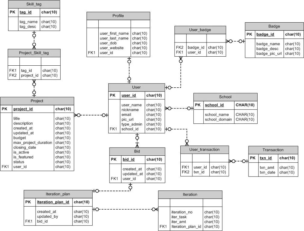 Char user. Er диаграмма базы данных SQL. Erd диаграмма базы данных. Диаграмма классов БД В SQL Server. Er диаграмма соревнования.