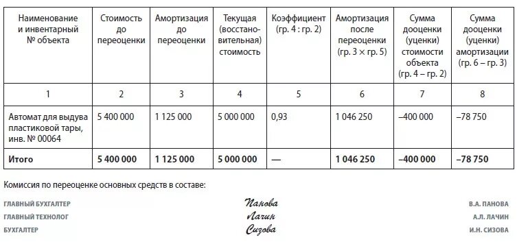 Изменение срока амортизации. Приказ о переоценке основных средств. Приказ о переоценке основных средств образец. Справка о ликвидационной стоимости основных средств. Приказ о пнрноценки основных средств.