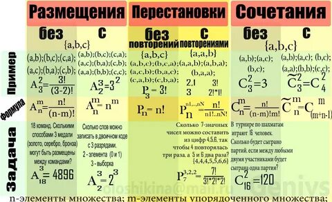 Формулы комбинаторики перестановки размещения сочетания