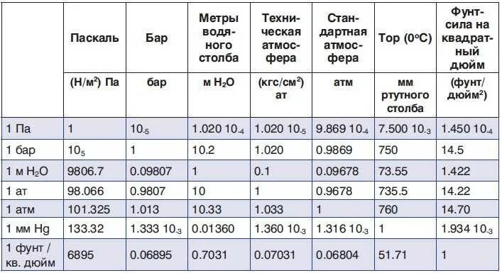 Бар в м вод. Единицы измерения давления кгс/см2 расшифровка. Давление измеряется в кгс/см2. Единицы измерения давления кгс/см2. Единицы измерения давления бар кгс/см2.