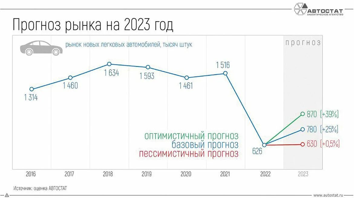 Прогноз 2025. Автостат. рынок легковых автомобилей. автомобильный рынок 2025.
