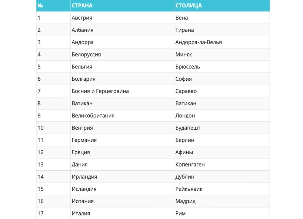 Столицы государств таблица. Государства и их столицы в алфавитном порядке. Примеры названия стран