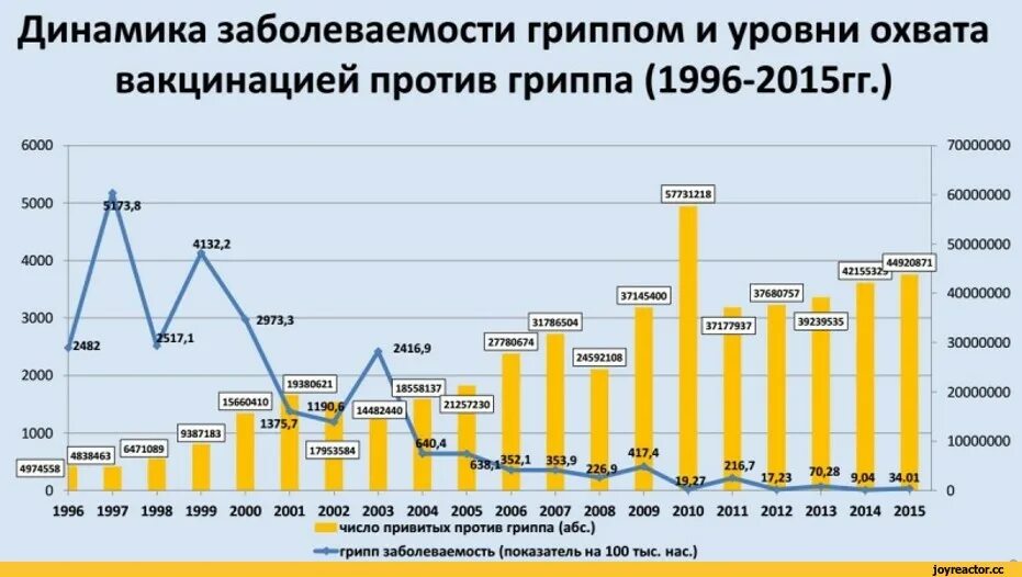 Умершие от гриппа в год