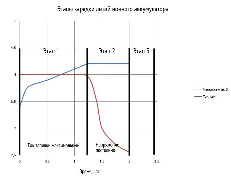 Можно ли считать литий ионными аккумуляторами. Диаграмма заряда литий-ионных аккумуляторов. График заряда li-ion аккумулятора. Напряжение зарядки литий ионного аккумулятора. Таблица заряда li-ion аккумуляторов.