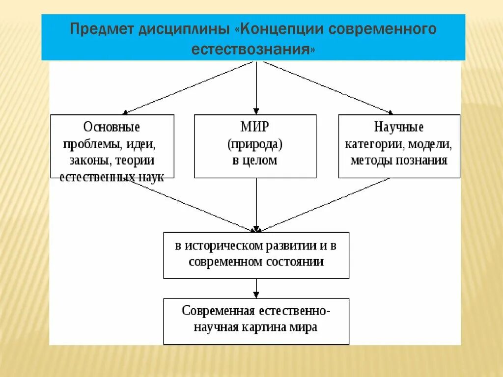 Естественно научные законы. Концепция современного естествознания. Основные концепции современного естествознания. Современные концепции естествознания кратко. КСЕ предмет.