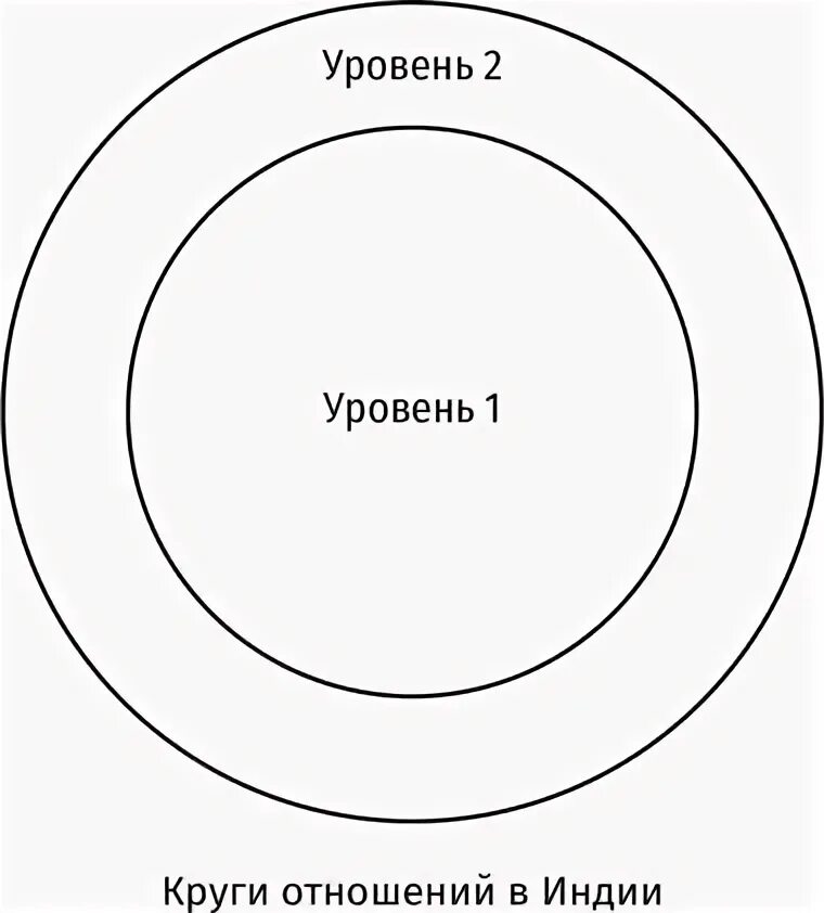 7 кругов отношений. Круги отношений. Круги отношений шаблон. Тест круги взаимоотношений. Круг отношений работы.