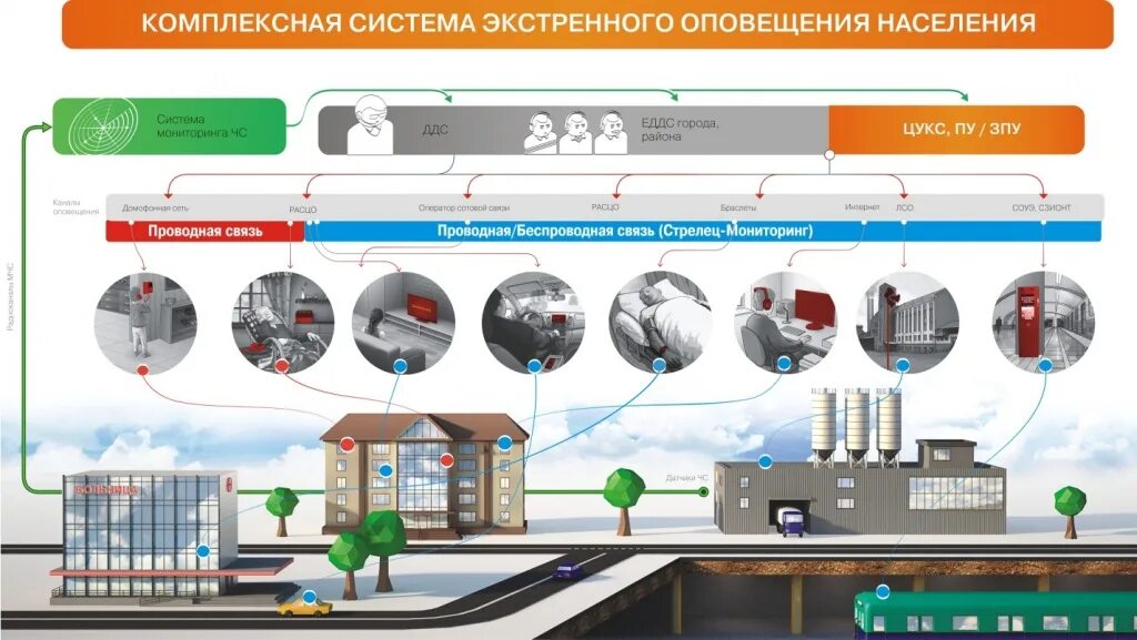 На каких уровнях создаются системы оповещения населения. Техническое оснащение систем предупреждения и оповещения.. локальной системы экстренного оповещения. ксэон комплексная система экстренного оповещения населения. система информирования населения.
