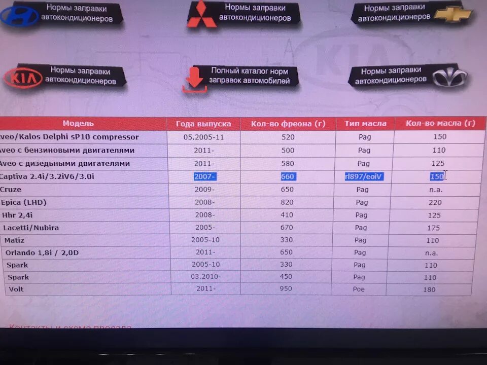 Сколько фреона в системе кондиционера. Норма заправки фреона. Заправочные объемы автокондиционеров. Заправочная таблица автокондиционеров. Нормы заправок.
