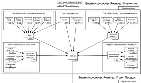 Структура процесса реализации