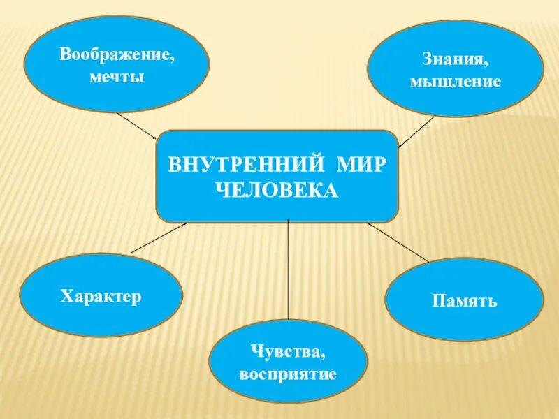 Душевные качества человека изучает наука. Внутренний ми человека. Внутрееийимир человека. Внутренний мир человека это. Внутренний мир челлвек.