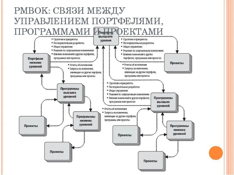 Управление программами книга. Структура программа/портфель/проект. характеристики управления проектами, программами и портфелями. портфель программа проект. проекты программы портфели управление проектами.