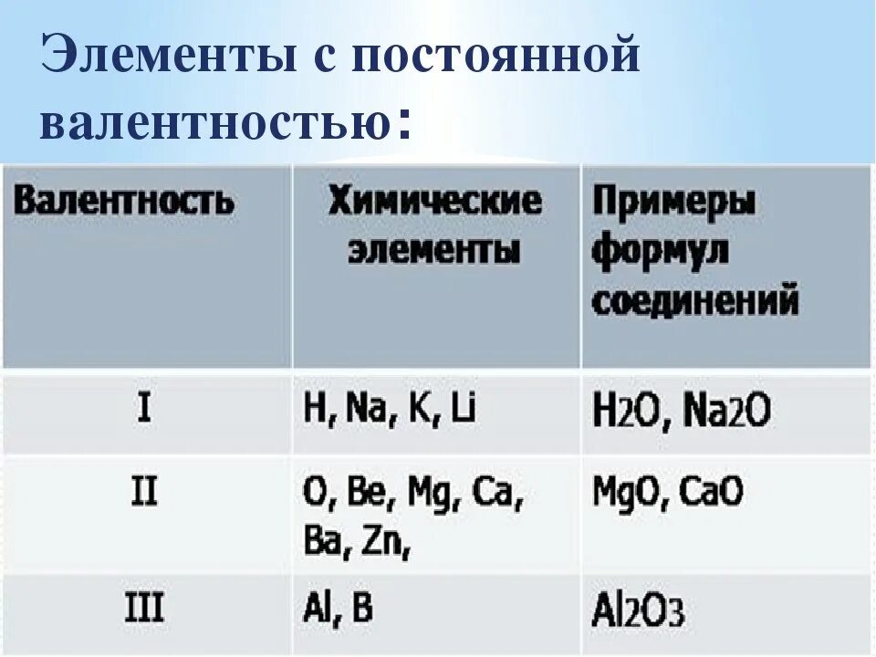 Определите валентность элементов соединения с водородом. Постоянная и переменная валентность химических элементов таблица. постоянная валентность элементов таблица. валентность всех элементов в химических соединениях. таблица валентности химических элементов 8.