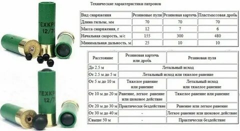 На каком расстоянии пуля
