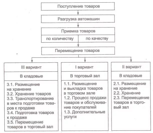 Схема основных операций торгово-технологического процесса. Операции по подготовке товаров к продаже схема. Схема торгового технологического процесса продажи товара в магазине. Алгоритм приемки товаров по количеству и качеству. Организация приемки по количеству