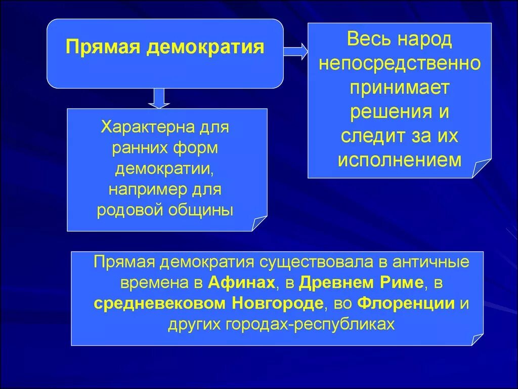 Демократия определение история