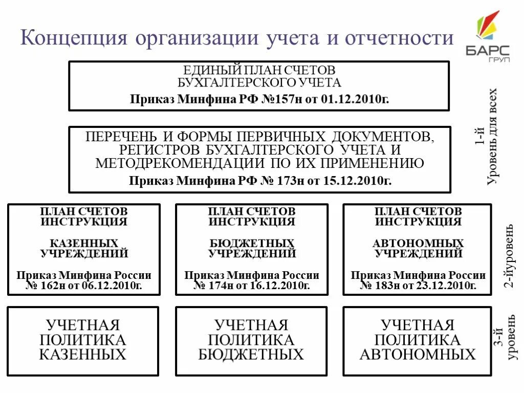 Бухгалтерские инструкции бюджетных учреждений. Инструкции по бухгалтерскому учету в бюджетных учреждениях. Инструкция по применению плана счетов. Инструкция по ведению бухгалтерского учета в бюджетных учреждениях. Инструкции бухгалтерского учета бюджетных учреждений.