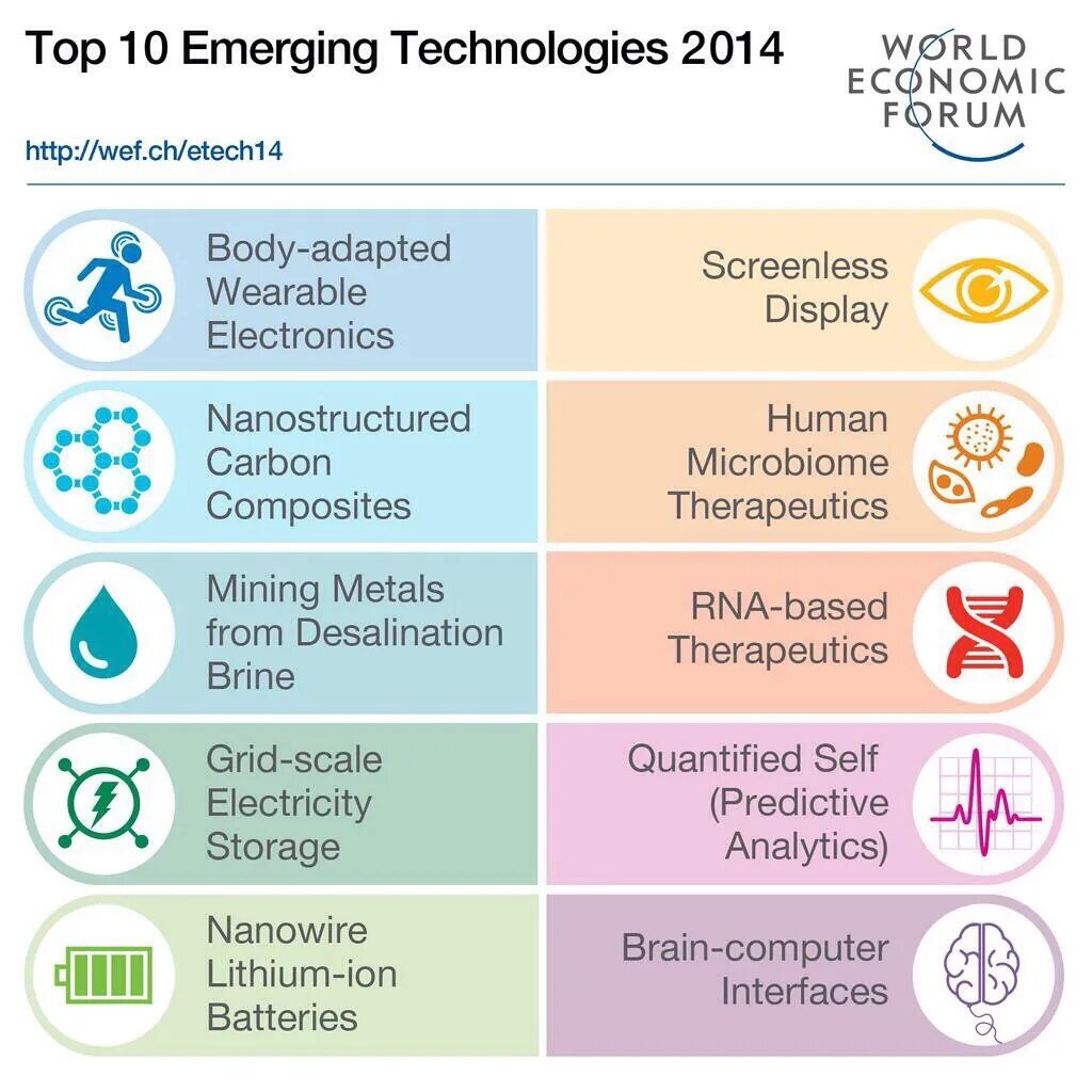 Quantified. Emerging Technologies examples. The investment Innovator EA.