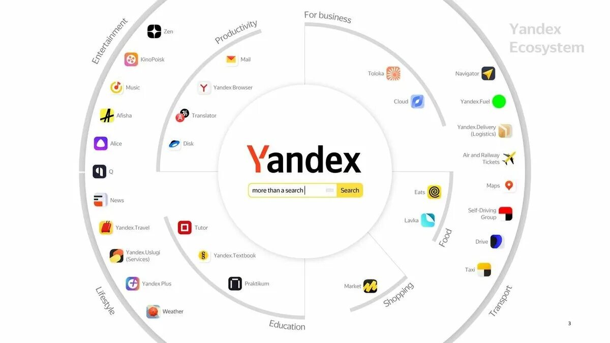 Экосистема сервисов Яндекса. Направления бизнеса 2024