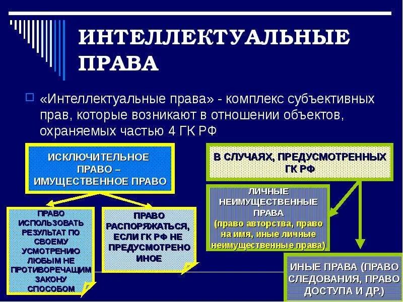 Гк рф международное. Интеллектуальное право. Виды интеллектуальных прав. Право интеллектуальной собственности понятие.