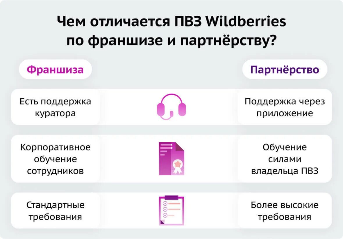 Что нужно для того чтобы открыть вайлдберриз