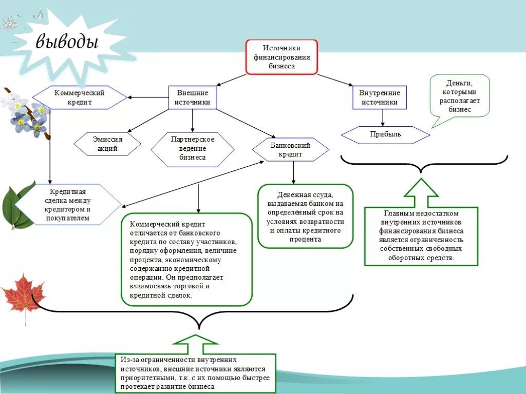 Источники финансирования бизнеса. Внутренние и внешние источники финансирования бизнеса ЕГЭ. Тема ЕГЭ основные источники финансирования бизнеса. Источники финансирования бизнеса презентация. Источники финансирования бизнеса тема.