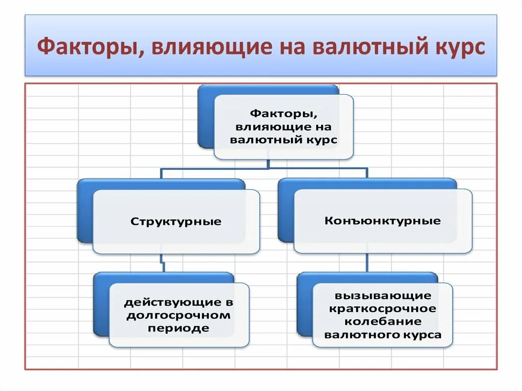 Факторы роста курса валюты. Факторы влияющие на валютный курс. Валютный курс факторы влияющие на валютный курс. Факторы, влияющие на формирование валютных курсов.. Факторы влияющие на формирование валютного курса.