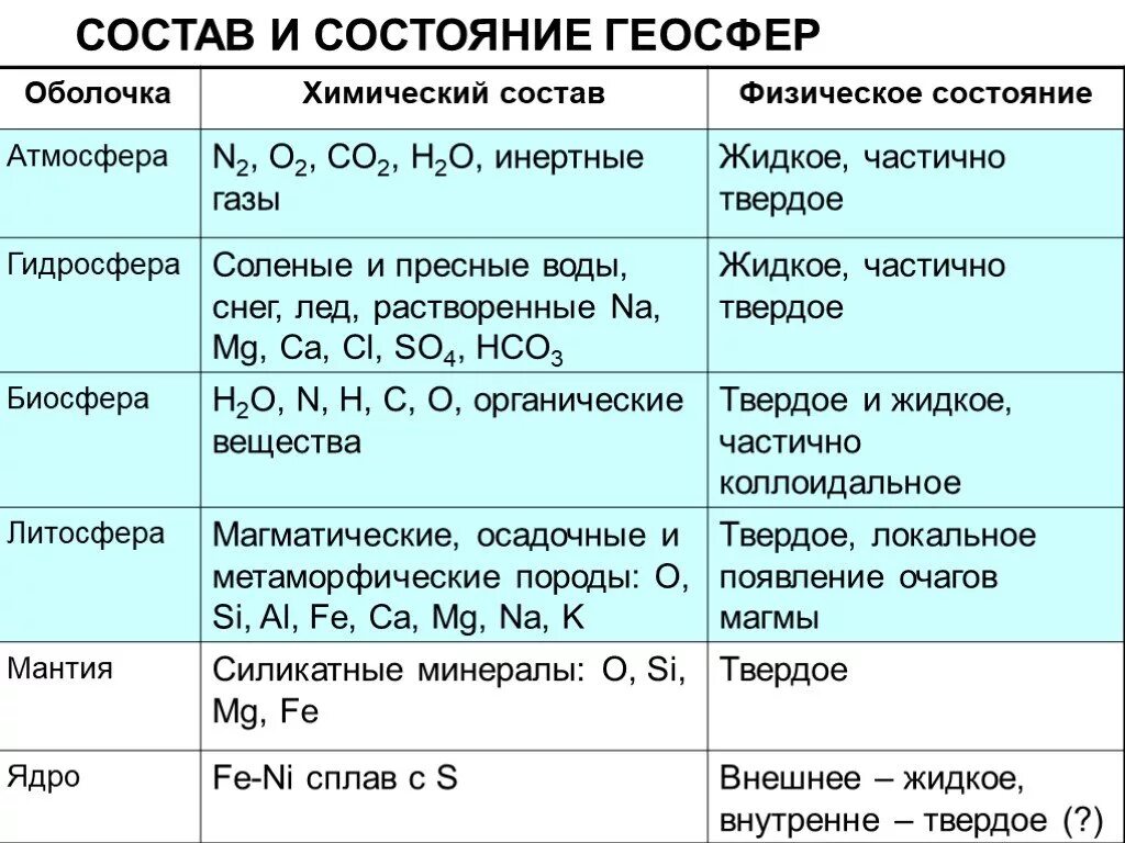 Свойства химического состава. Химический состав земли таблица. Свойства геосферы. Химический состав геосфер земли схема. Физико-химические свойства геосфер.