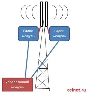 Модуль сотовой связи