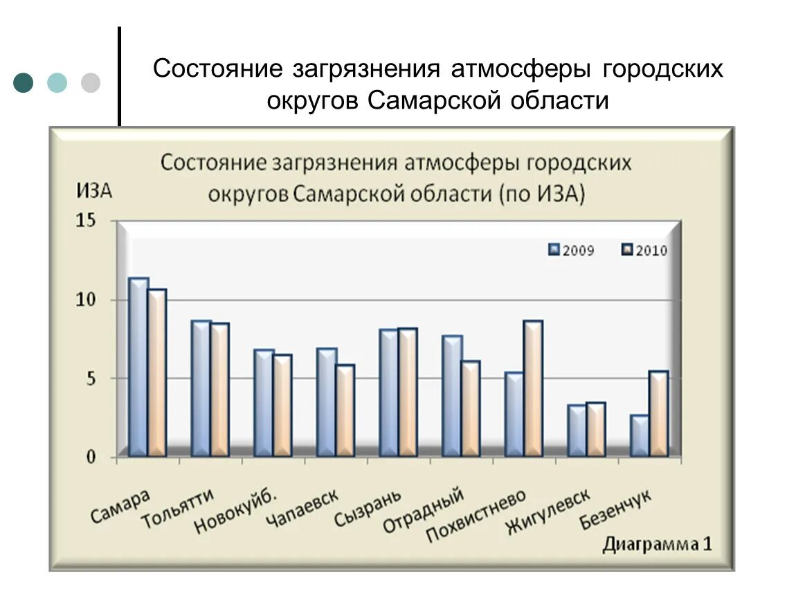 Состояние воздуха в российской федерации. График загрязнения окружающей среды. Выбросы в атмосферу статистика. Загрязнение воздуха статистика. Диаграмма по экологии.