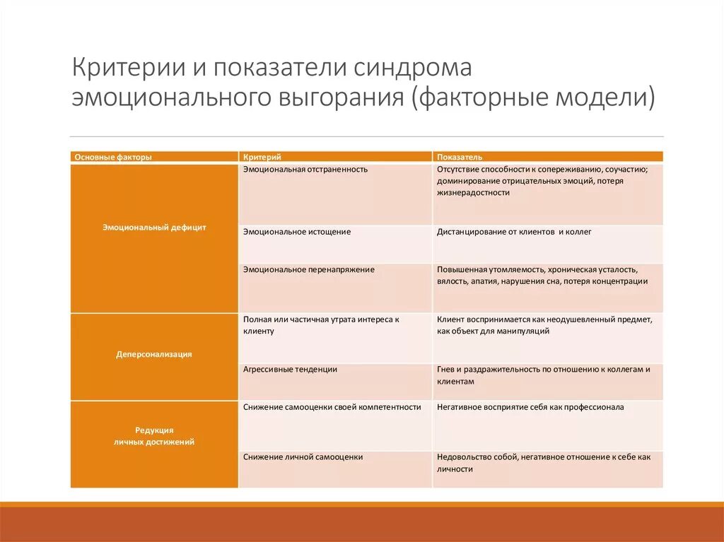 Критерии и показатели. Критерии эмоционального истощения. Критерии эмоционального выгорания. Критерии синдрома выгорания. Модель эмоциональное выгорание