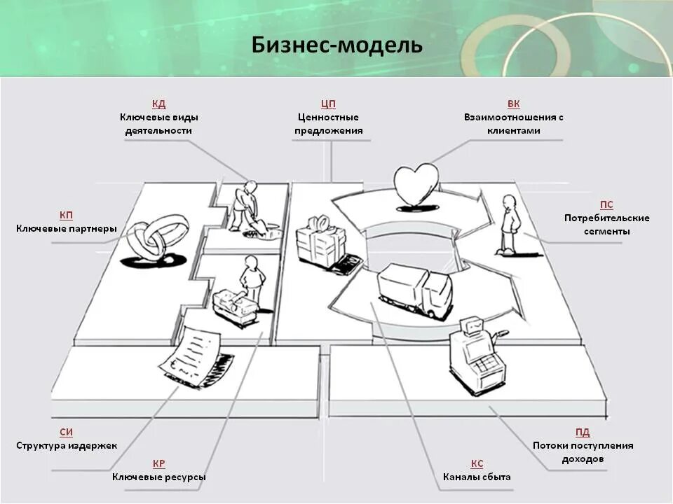 Бизнес моделирование это. Бизнес модель. Схема бизнес модели. Бизнес модель пример. Построение бизнес моделей.