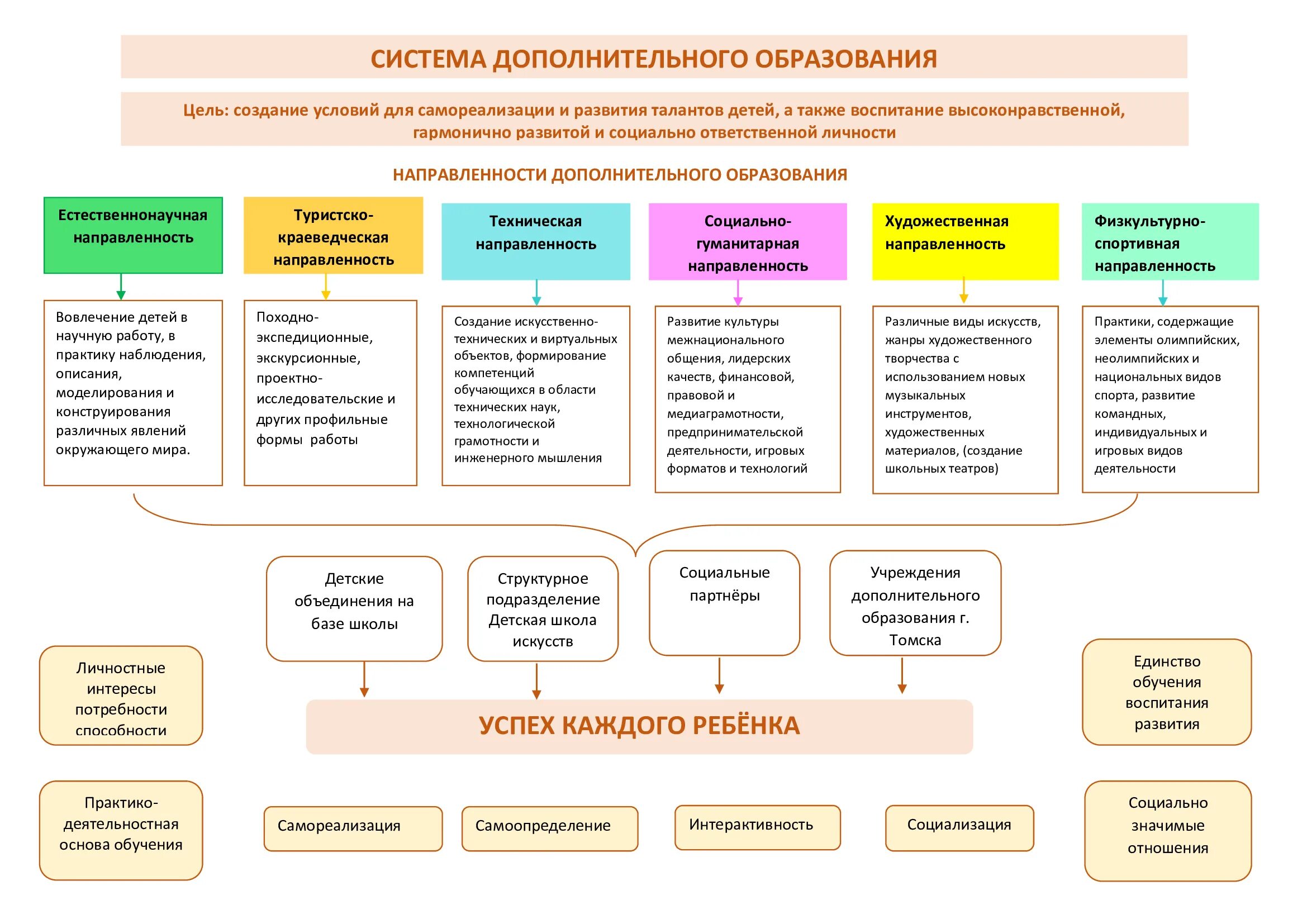 Система дополнительного образования примеры